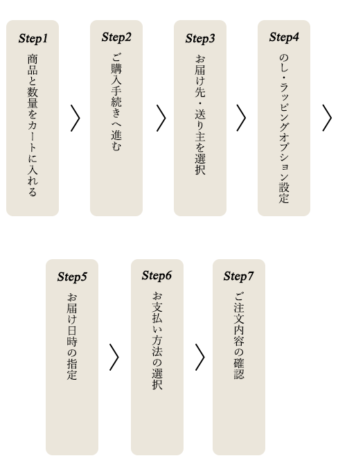 らくらく注文について